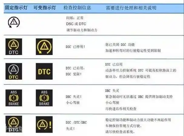【收藏】宝马仪表指示灯含义