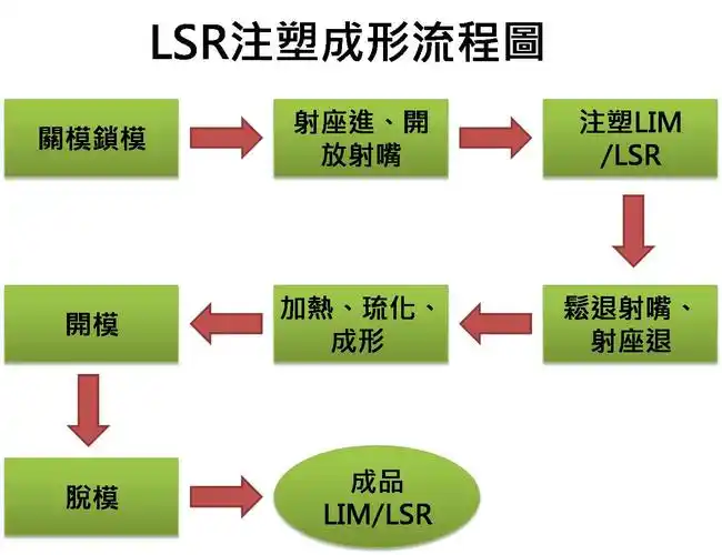 液态硅胶制品定制厂家,简要介绍lsr/lsm液态硅胶射出成型生产工艺
