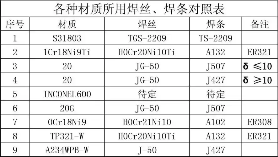 焊丝焊条对照表