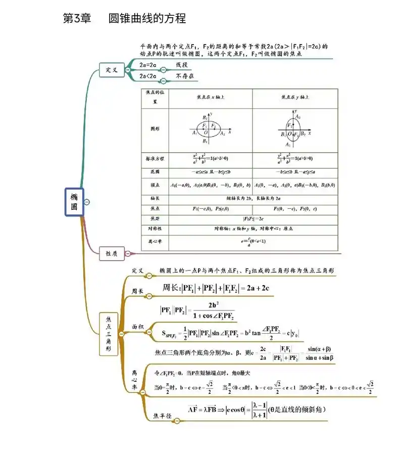 圆锥曲线知识点思维导图 - 抖音
