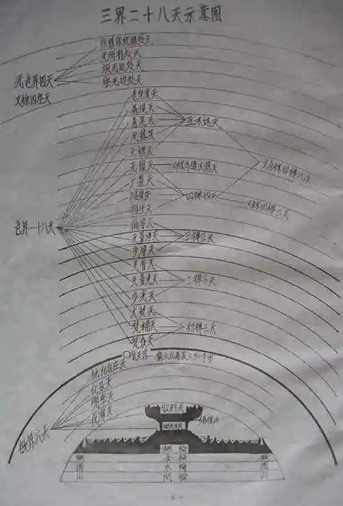 佛教的宇宙观之一:三界二十八天_佛教宇宙观_天天素食网