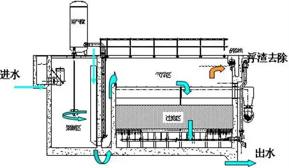 暖风机组与气浮设备