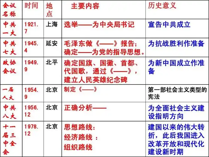 中共党史上的重要会议ppt