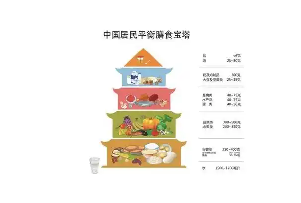 居民平衡膳食宝塔