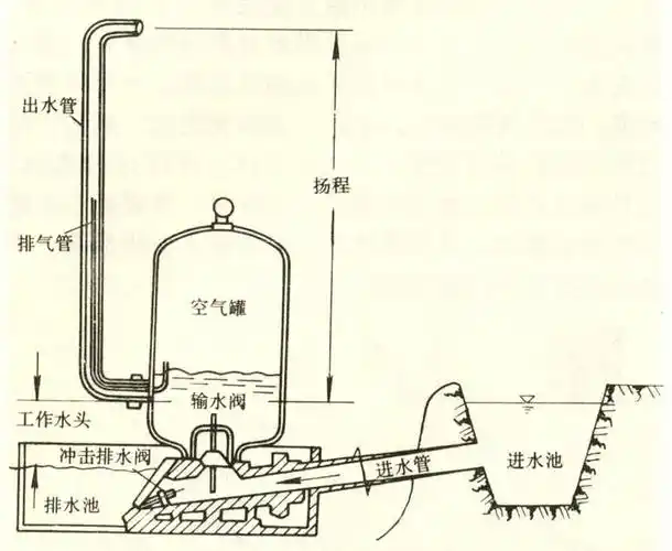 水锤泵工作原理图建设水锤泵站时,对可取得的水头要充分利用,并根据