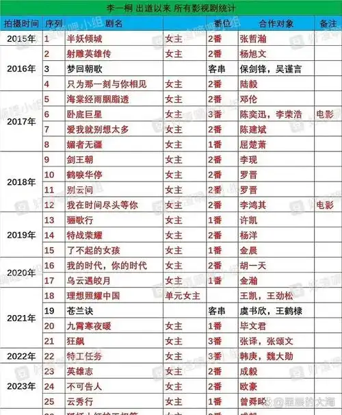 与之搭档的演员亦都当红,但她的星途却始终未能大放异彩