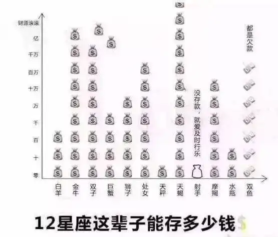 12星座这辈子能存多少钱找对象我只认天蝎