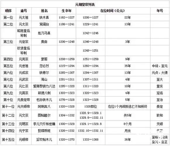 元朝皇帝列表及简介