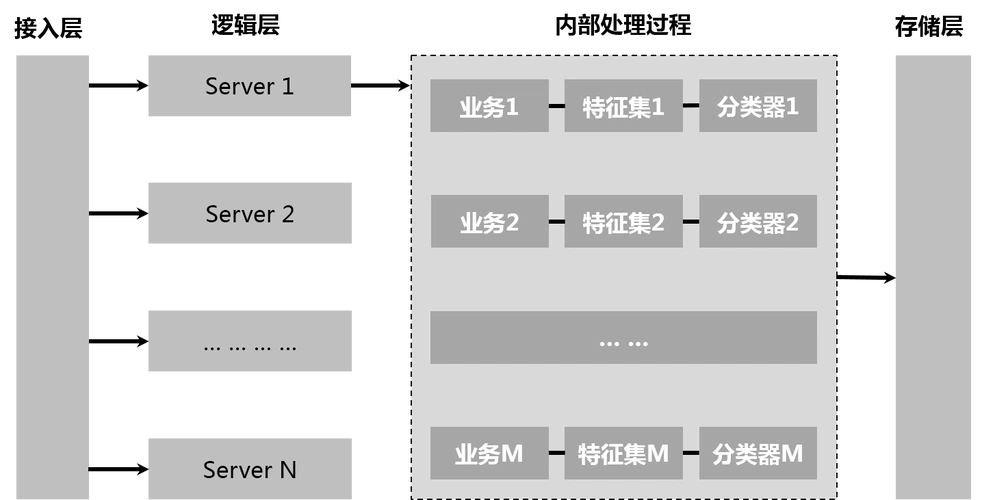 安全ai的智能对抗系统之架构实现篇