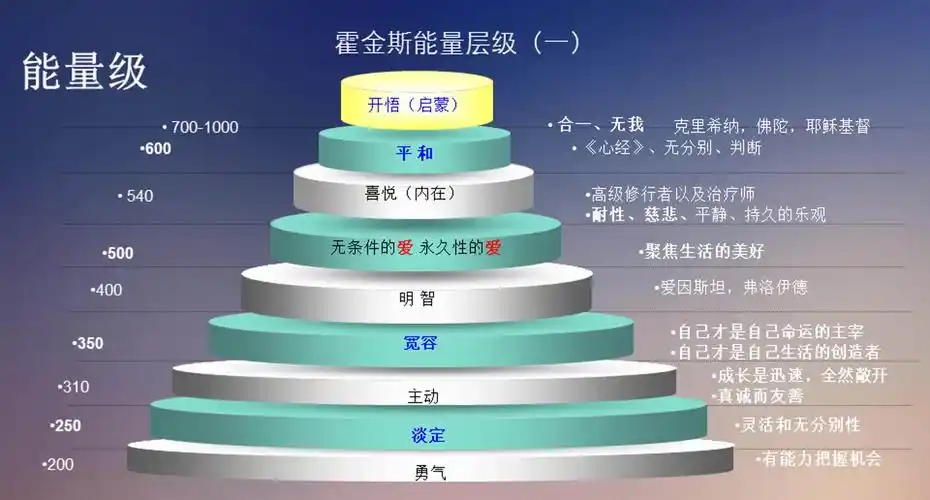 提升自己生命维度从霍金斯能量层级开始l睿湛南韵的微博视频6767