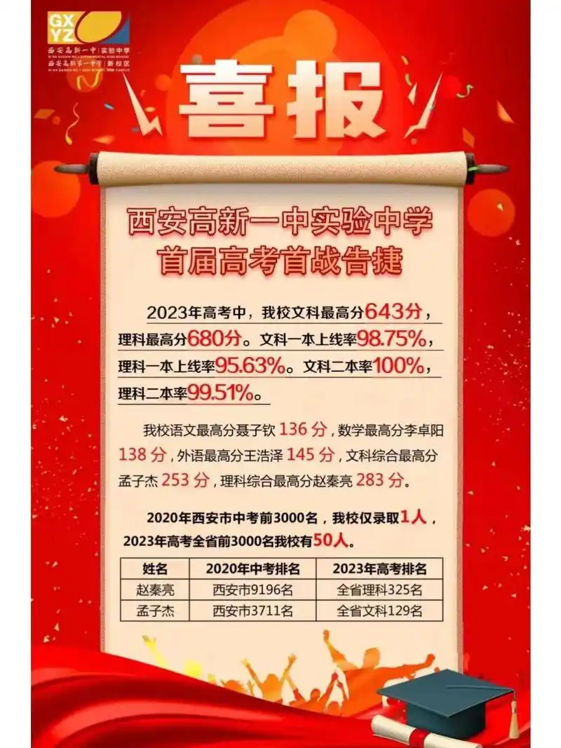 2023西安高新一中实验中学高考喜报 2023陕西高考 2023西安高新一中