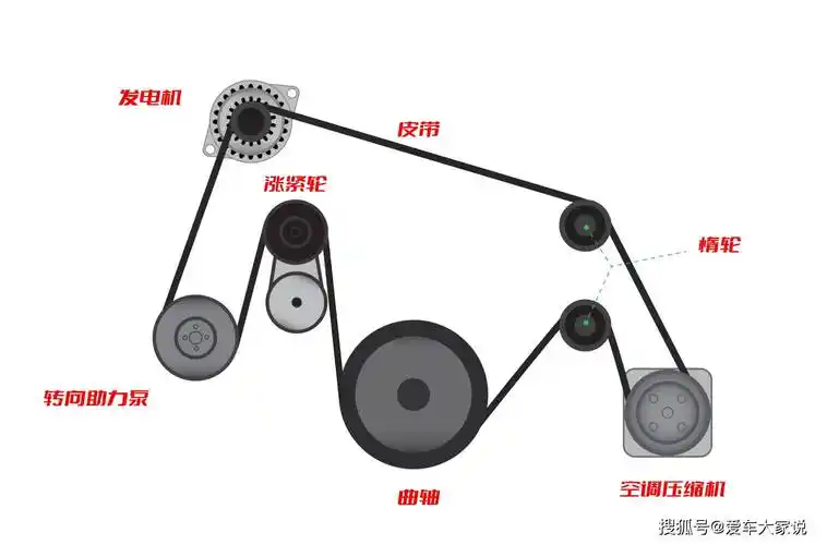 汽车知识科普(5):发动机皮带,为什么要七拐八绕?