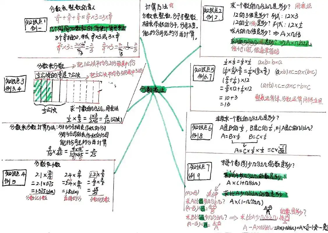 暑假预习分数乘法思维导图和练习.#关注我持续更新小学知识 # - 抖音