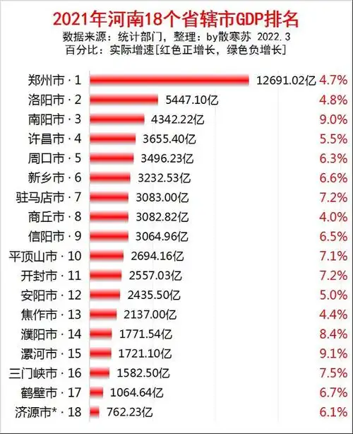 2021年河南郑州gdp_2021年河南郑州gdp总量_ - 知财网