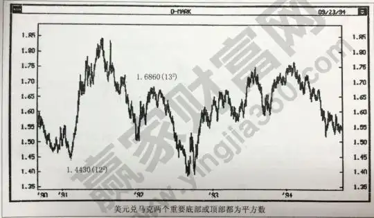 江恩四方形跟神奇数字以及平方有什么样的联系