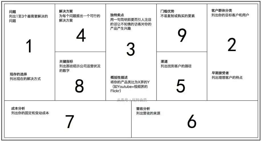 精益画布:寻找那件正确的事