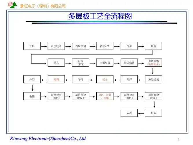 pcb工艺流程简介ppt
