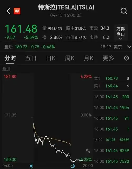 59%,总市值一夜蒸发304.33亿美元,约合人民币2203亿元,最新总市值为