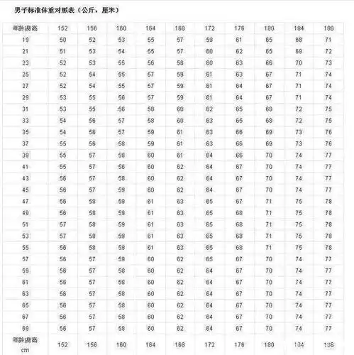 男性19到69岁,体重多少合适?对照一下,或许你是标准身材