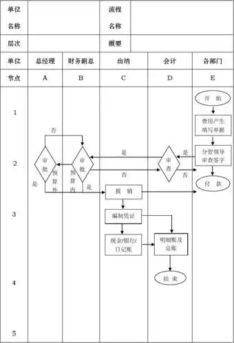 费用报销管理流程图