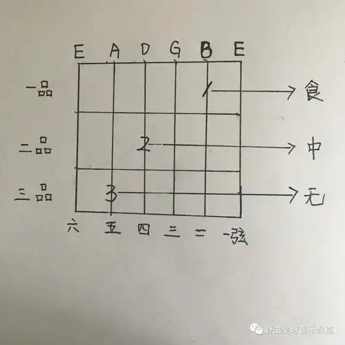 c和弦按法●c和弦是由1,3,5三音叠置构成的大三和弦,是大调式的Ⅰ级