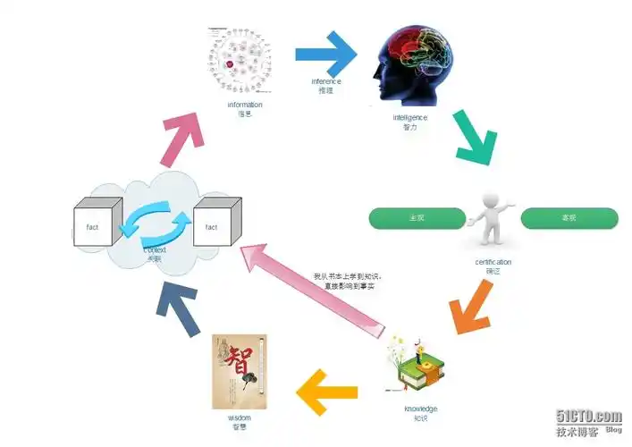 人类认识的层次模型