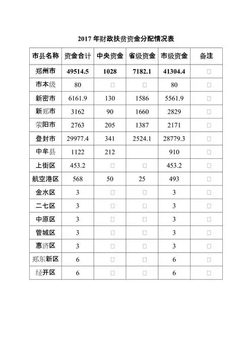 2017年财政扶贫资金分配情况表