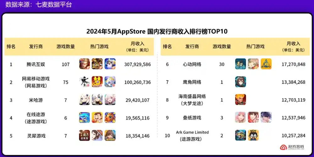 5月游戏公司营收30强(ios版)