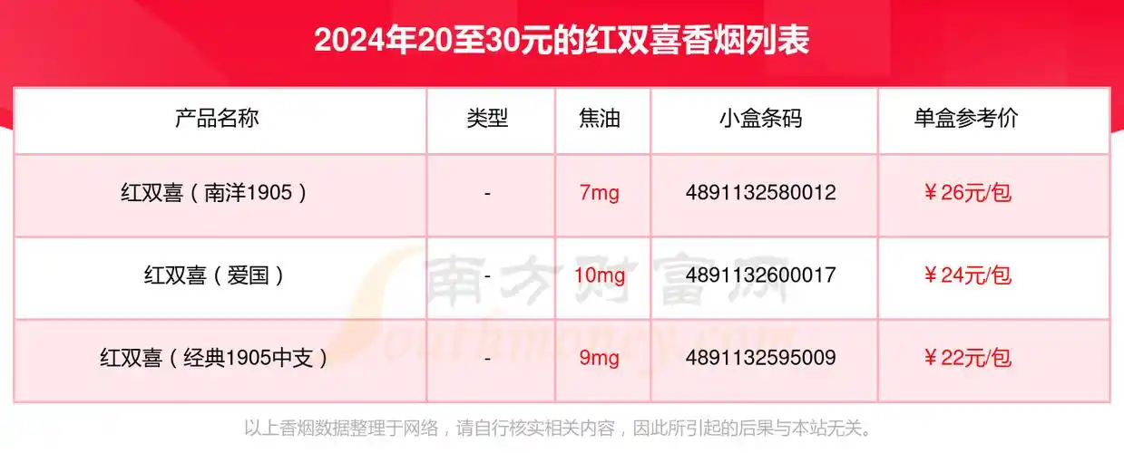 2024年20至30元的红双喜香烟都有哪些