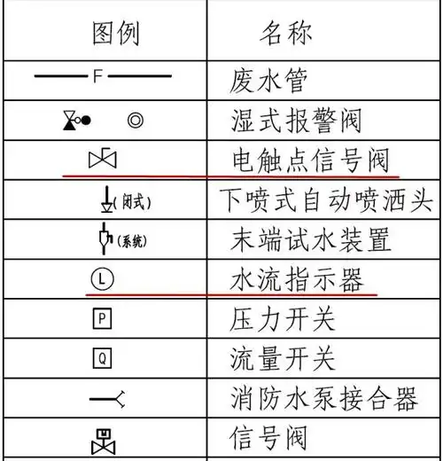 关于消防喷淋图标图例表示