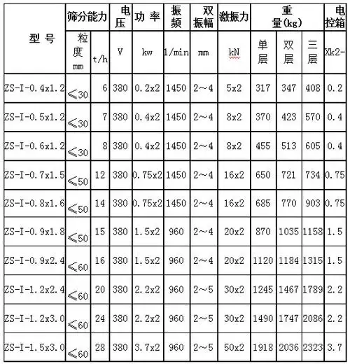 型号齐全的振动筛供应厂家 定做zs轻型直线振动筛厂家 直线筛参数