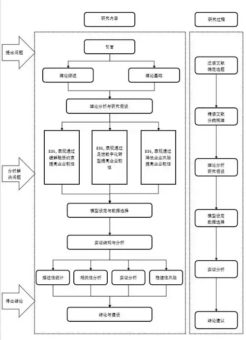 毕业设计,征文,各类稿件辅导学姐写论文技术路线图word模板,修改文字