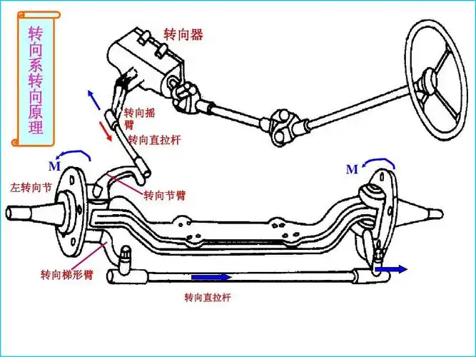 汽车构造-转向系ppt