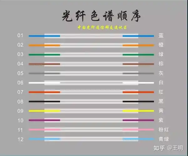 下面光缆色谱顺序喜欢哪种风格,求带走!