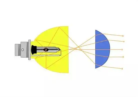 (透镜聚光原理示意图) 发光效率高,远近聚光力强