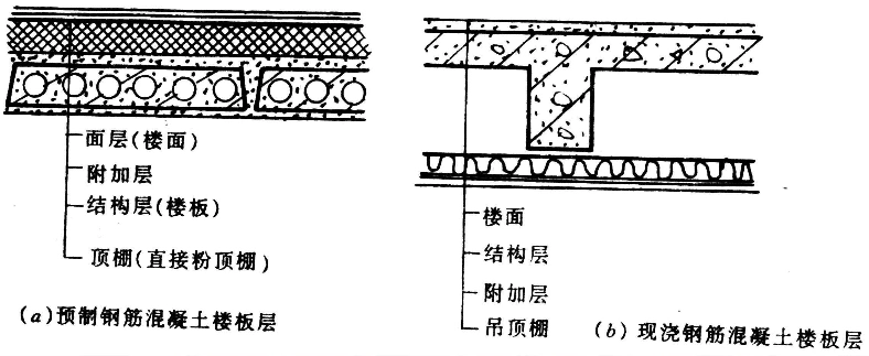 司法考试 大工13春《房屋建筑学》辅导资料九 现浇钢筋混凝土楼板根据