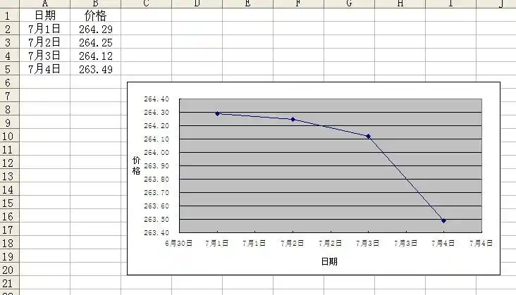excel2010怎么制作最简单的日期-价格折线图