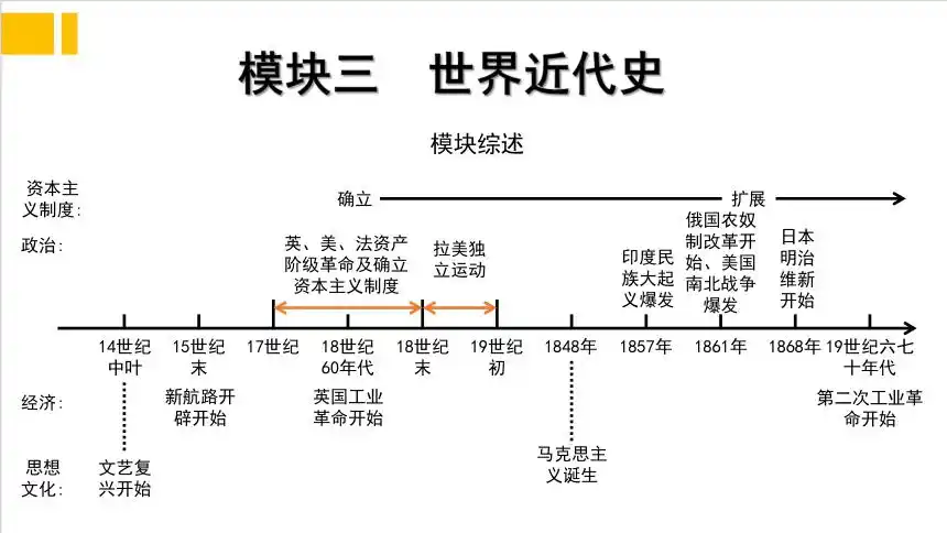 2021年河北中考历史第一轮复习世界近代史第一单元走向近代课件37张