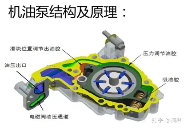 机油泵是如何工作的
