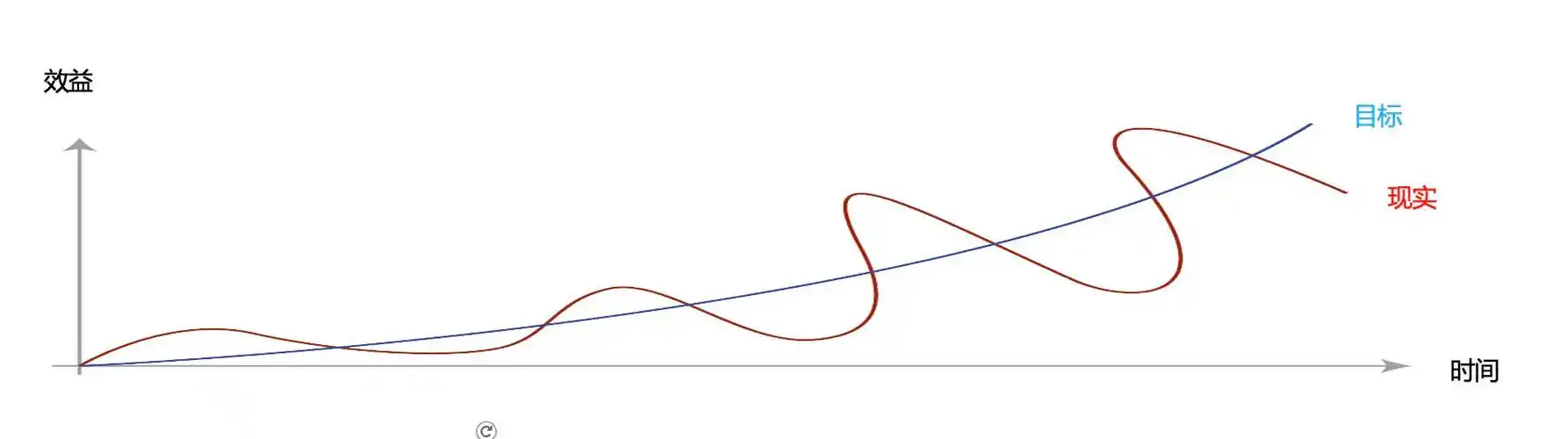 你以为前进中直线的距离是最近的但实际上前进中曲线的距离才是最快的