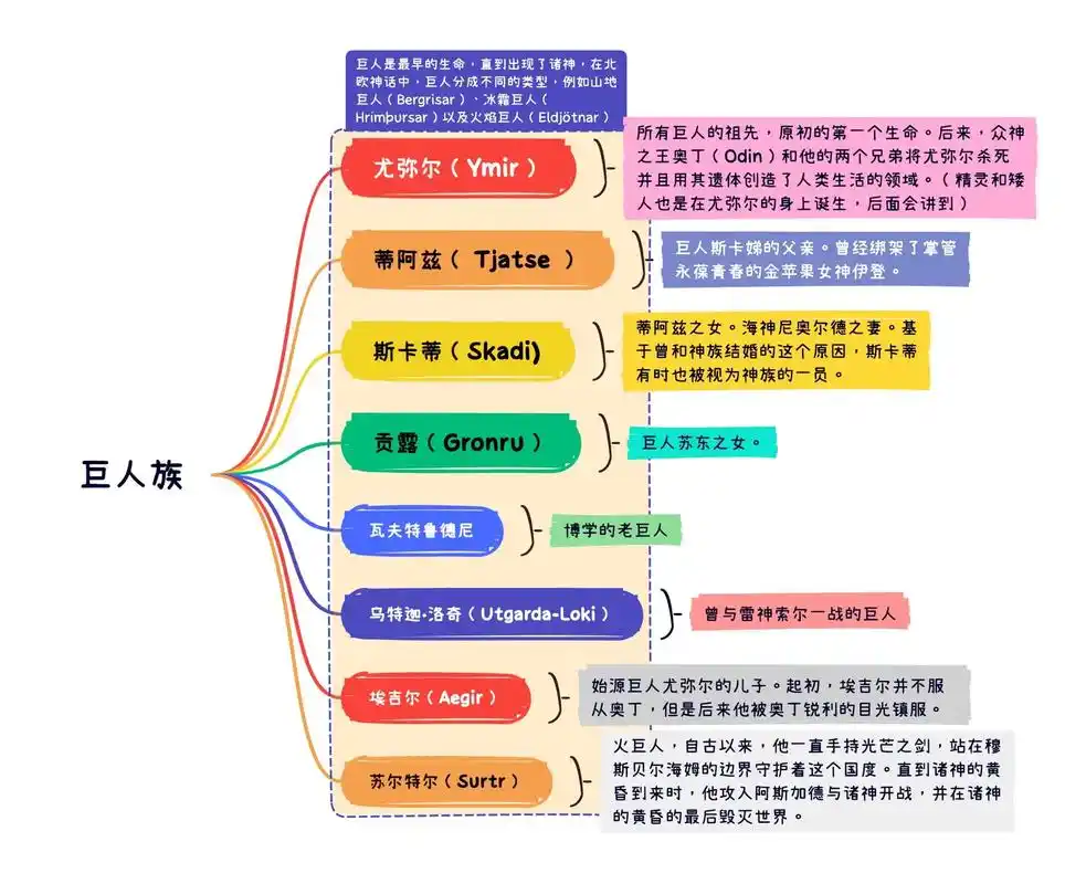 北欧神话图谱|一篇讲清楚|北欧众神.#北欧诸神 #北欧众神  - 抖音