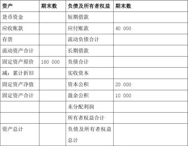 利润表 资产负债表