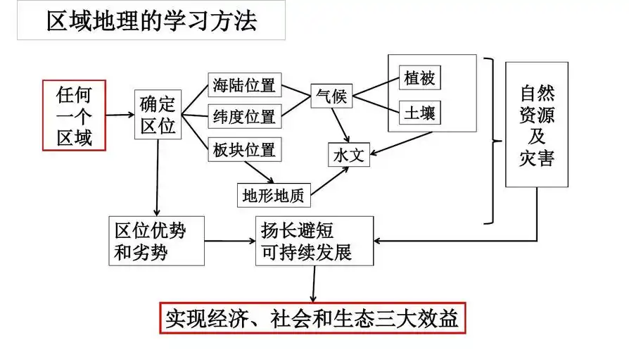 人教版高中地理第三单元《区域地理》思维导图