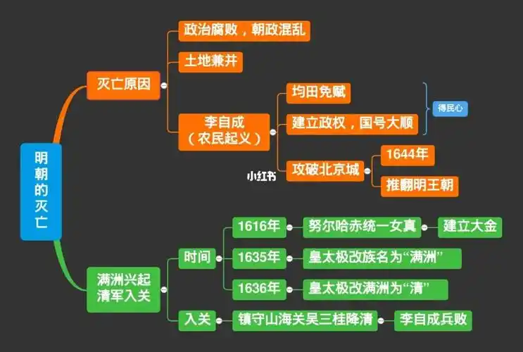 今日更新初一下册历史第17课「明朝的灭亡」#初中历史笔记  #思维导图