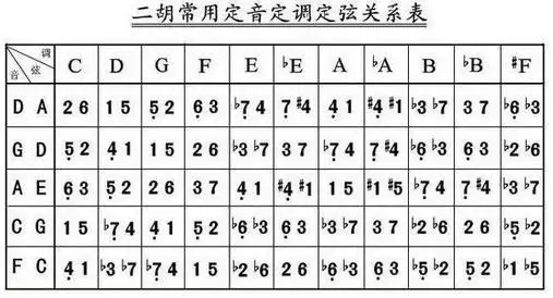 二胡怎样跟据乐曲的调定弦