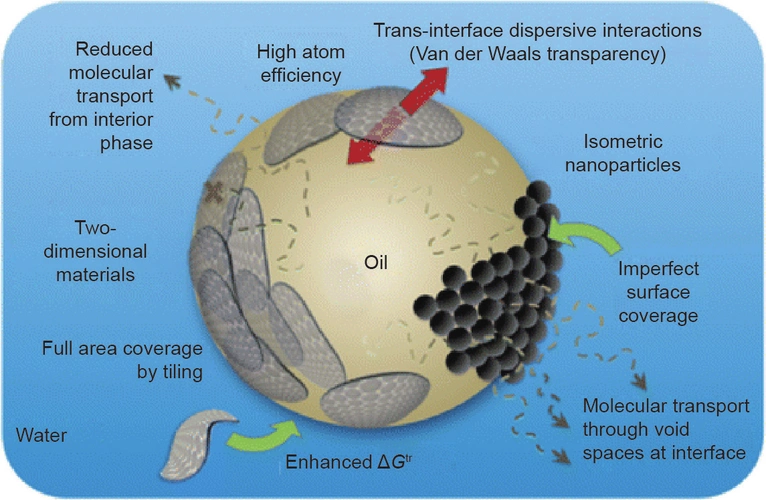 pickering乳液的发展趋势——颗粒形态及其应用
