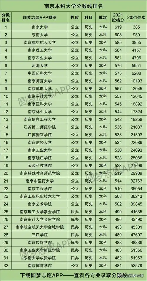 南京所有大学的排名南京的大学排名一览表