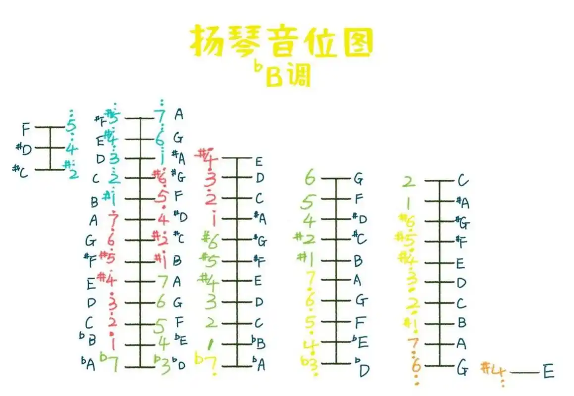 扬琴音位图「降b调」收藏吧!