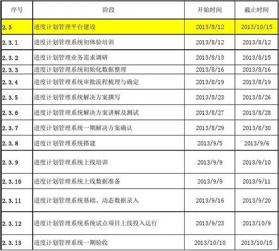 【里程碑文档】01-集团公司信息化项目实施主计划 - 进度计划管理实施