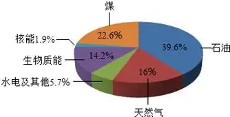 如图是世界能源结构示意图图中化石能源所占百分比为